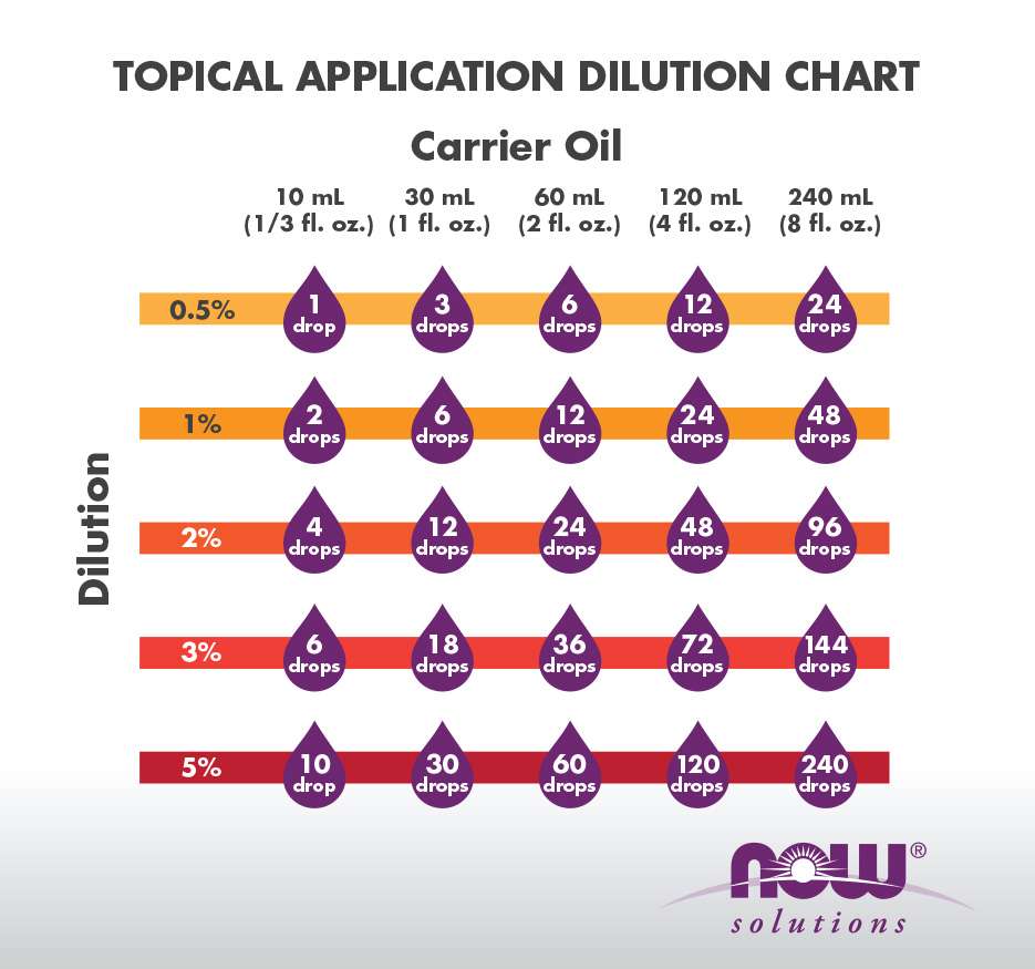 dilution infographic no text