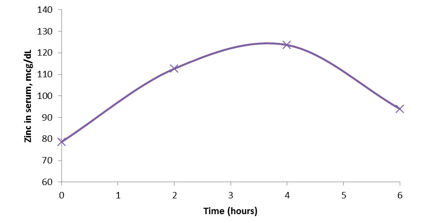 A graph showing zinc in serum levels over six hours.
