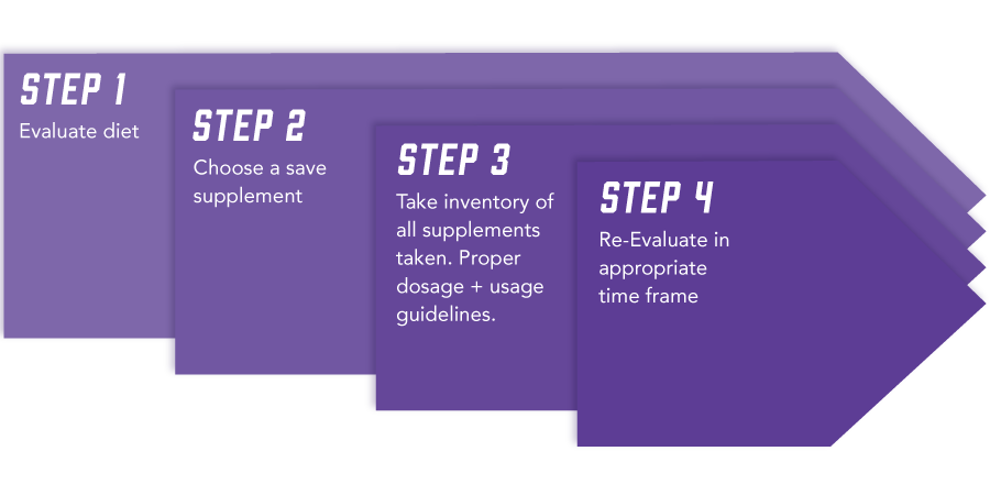 Step 1: Evaluuate diet. Step 2: Choose a safe supplement. Step 3: Take inventory of all supplements taken. Proper dosage + usage guidelines. Step 4: Re-Evaluate in appropriate time frame.  