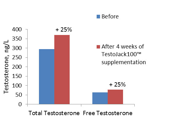 A bar graph showing testosterone ng/L as total testosterone and as free testosterone each before and after 4 weeks of Testojack 100™ supplementation.