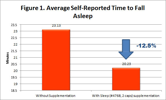 A graph showing the average self-reported time to fall asleep with and without supplementation.