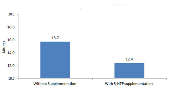 5-htp graph1 sleep time