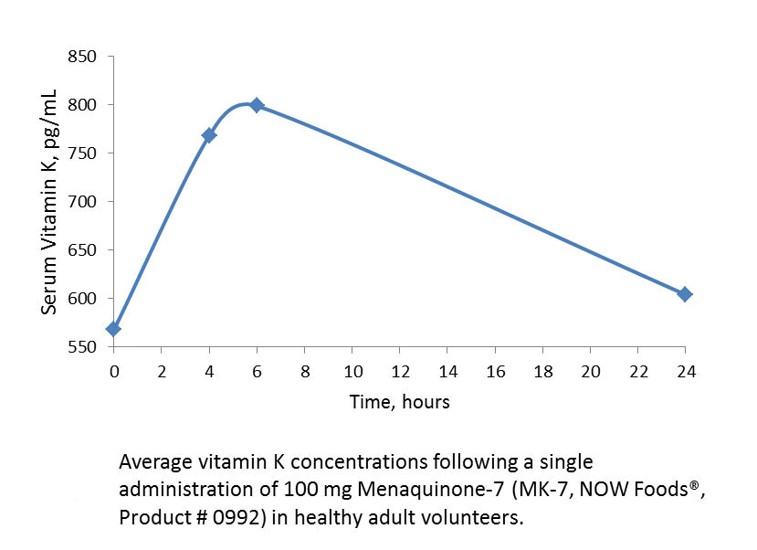 A graph showing the average Vitamin K concentrations in healthy adults over twenty-four hours.