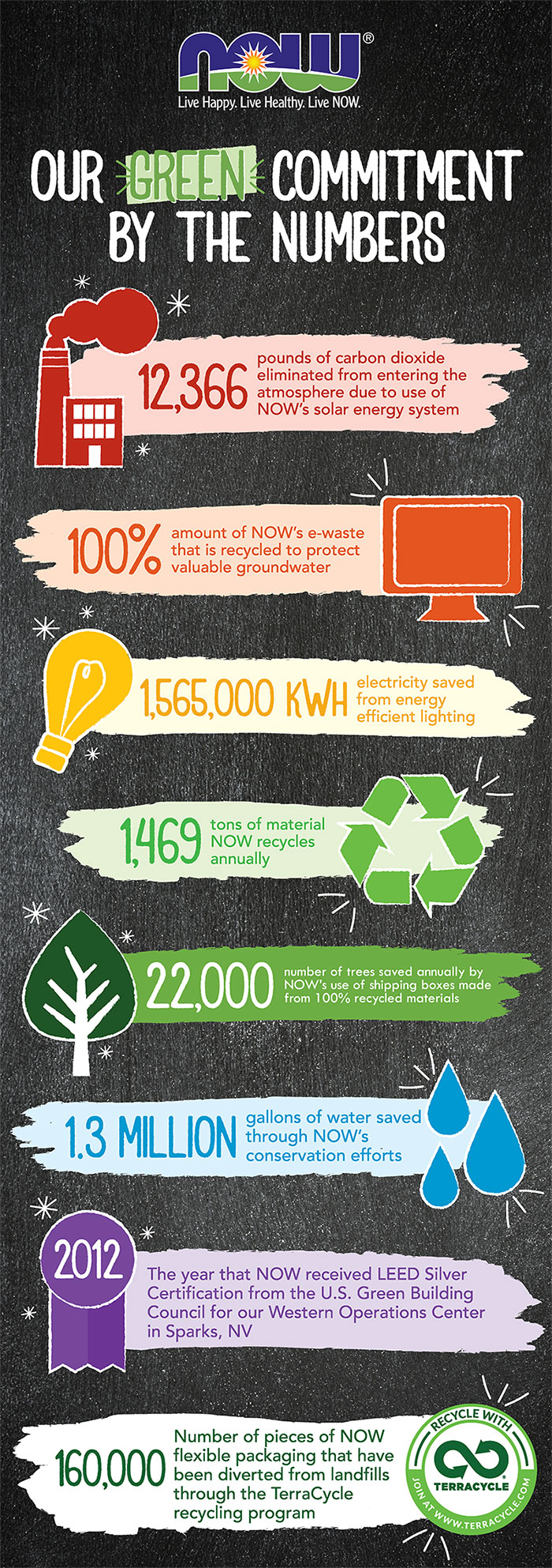 graphic illustration titled "Our Green Commitment By The Numbers" with 8 colorful statistics on a black background