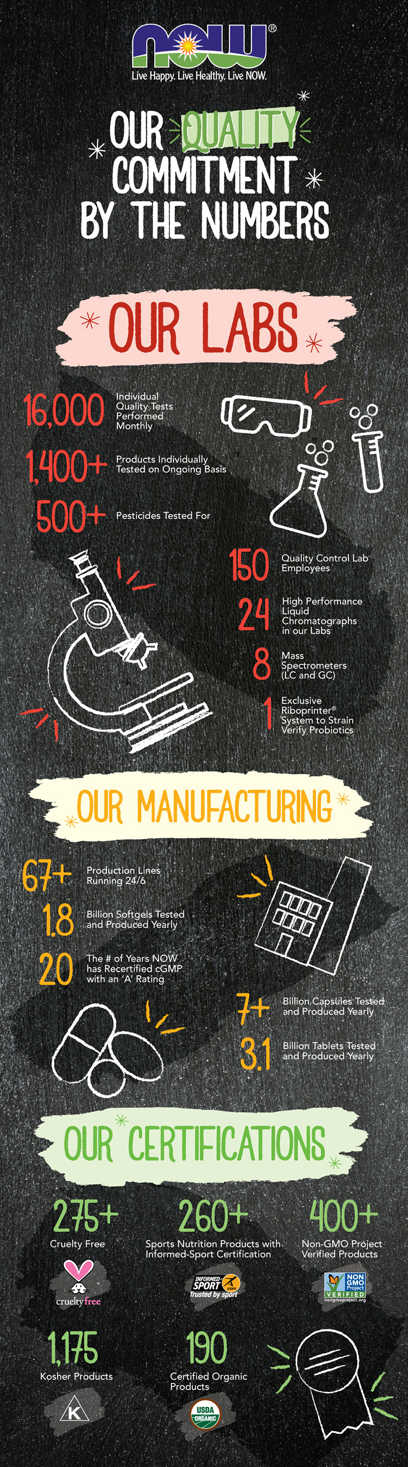 graphic illustration of NOW's Quality by the Numbers - white/bright text and images on dark gray background