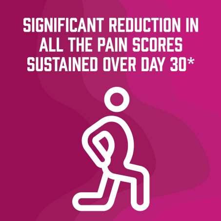 Significant Reduction in All the Pain Scores Sustained over Day 30*