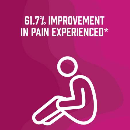 61.7% Improvement in Pain Experienced*