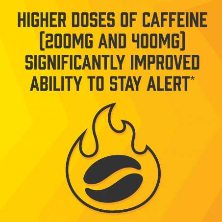 Higher doses of caffeine (200mg and 400mg) significantly improved ability to stay alert.*