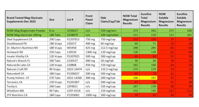 Table of results for Magnesium glycinate brand testing