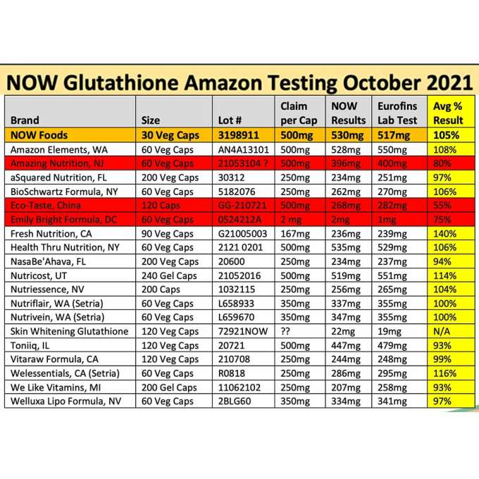 results of NOW testing of Glutathione from Amazon brands in a spreadsheet image