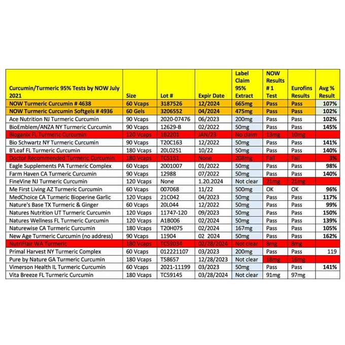 thumbnail of curcumin analysis table found in this article